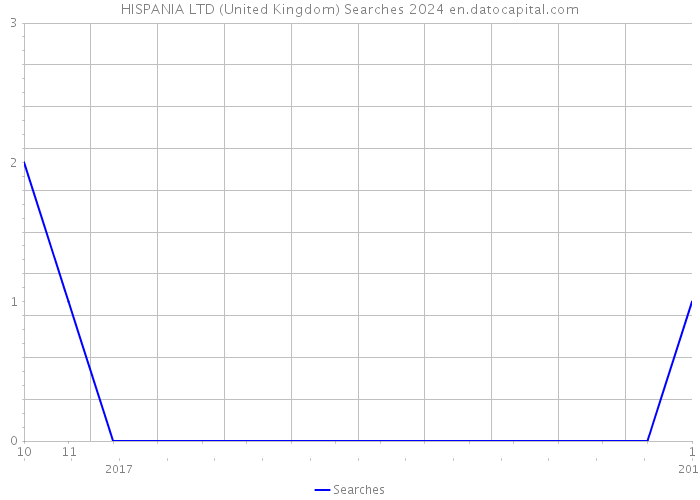 HISPANIA LTD (United Kingdom) Searches 2024 