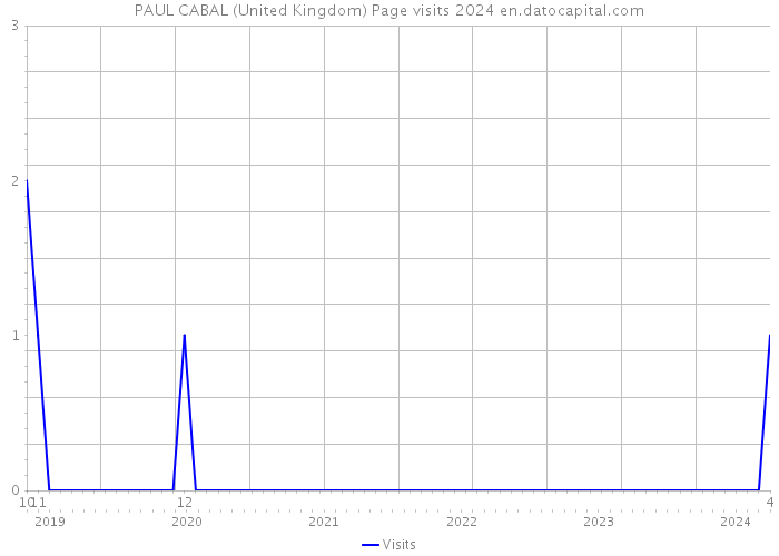 PAUL CABAL (United Kingdom) Page visits 2024 