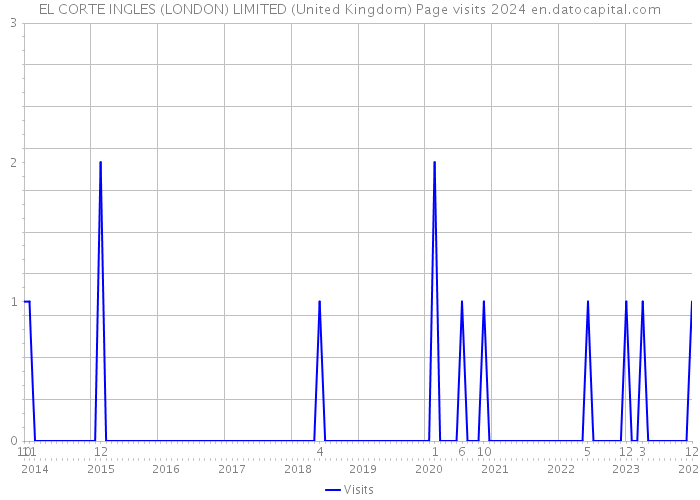 EL CORTE INGLES (LONDON) LIMITED (United Kingdom) Page visits 2024 