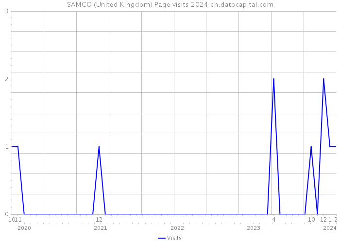 SAMCO (United Kingdom) Page visits 2024 