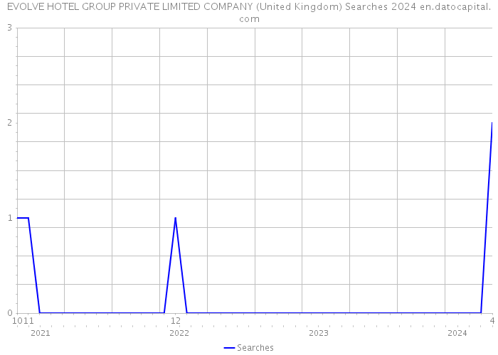 EVOLVE HOTEL GROUP PRIVATE LIMITED COMPANY (United Kingdom) Searches 2024 