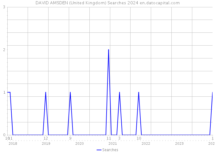 DAVID AMSDEN (United Kingdom) Searches 2024 