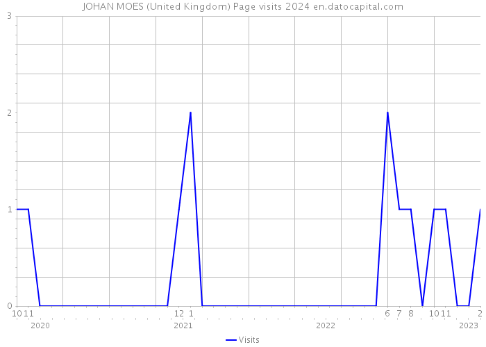 JOHAN MOES (United Kingdom) Page visits 2024 