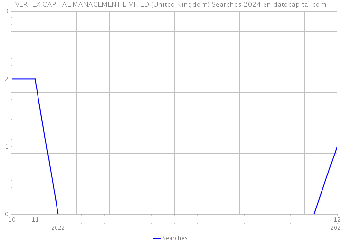 VERTEX CAPITAL MANAGEMENT LIMITED (United Kingdom) Searches 2024 