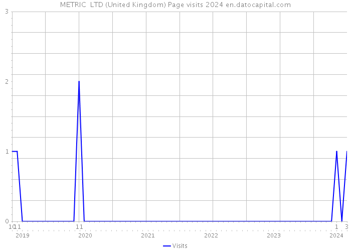 METRIC+ LTD (United Kingdom) Page visits 2024 