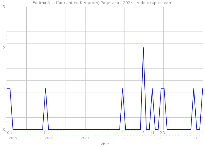 Fatima Alsaffar (United Kingdom) Page visits 2024 