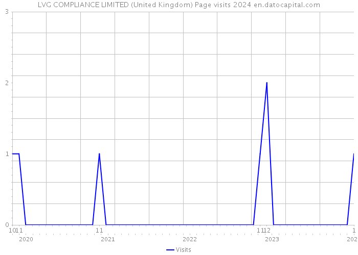 LVG COMPLIANCE LIMITED (United Kingdom) Page visits 2024 