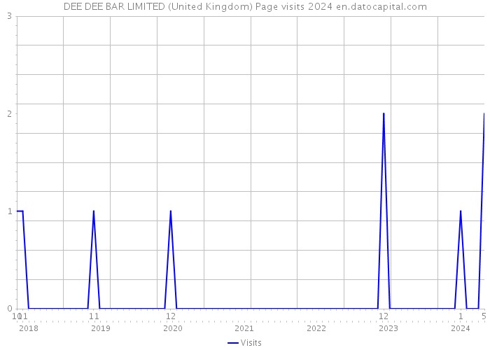 DEE DEE BAR LIMITED (United Kingdom) Page visits 2024 