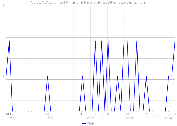 OLIVE OLIVE (United Kingdom) Page visits 2024 