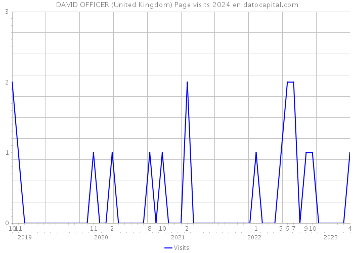 DAVID OFFICER (United Kingdom) Page visits 2024 