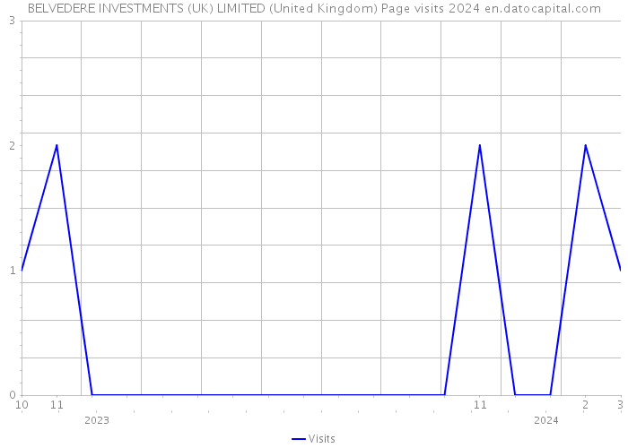 BELVEDERE INVESTMENTS (UK) LIMITED (United Kingdom) Page visits 2024 