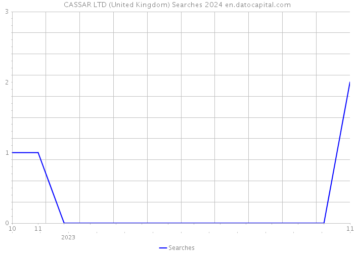 CASSAR LTD (United Kingdom) Searches 2024 