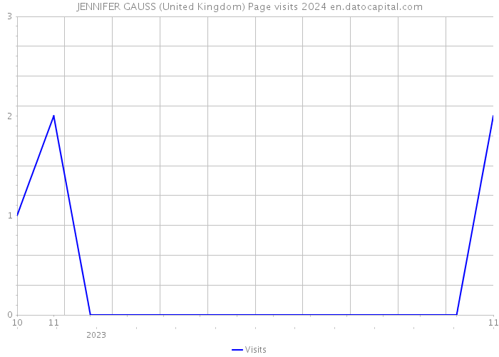 JENNIFER GAUSS (United Kingdom) Page visits 2024 