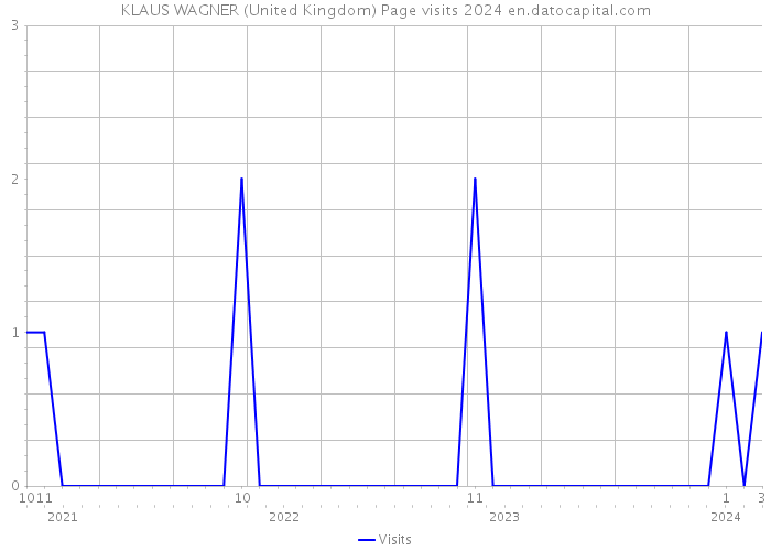 KLAUS WAGNER (United Kingdom) Page visits 2024 