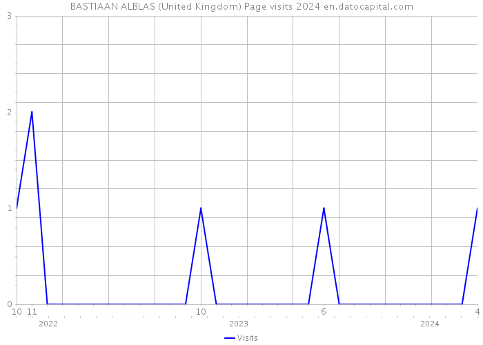 BASTIAAN ALBLAS (United Kingdom) Page visits 2024 