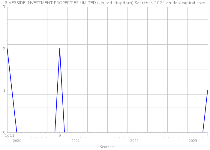 RIVERSIDE INVESTMENT PROPERTIES LIMITED (United Kingdom) Searches 2024 