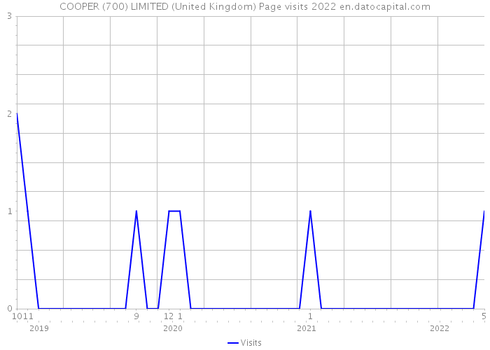 COOPER (700) LIMITED (United Kingdom) Page visits 2022 