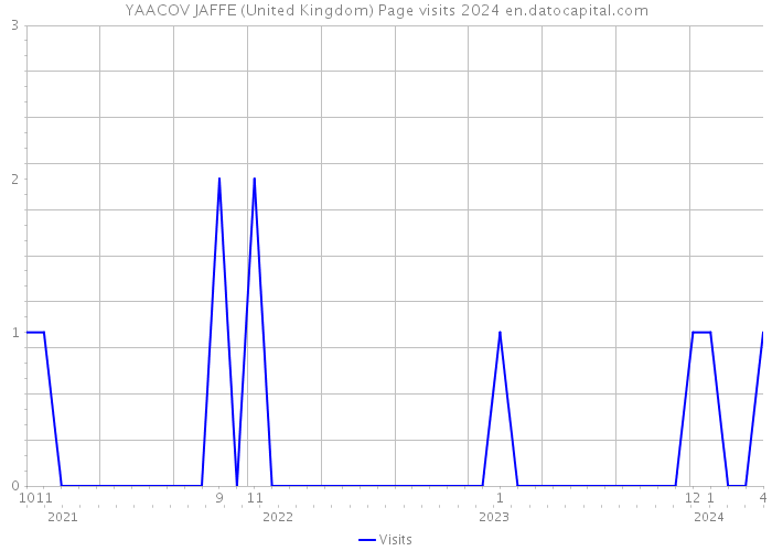 YAACOV JAFFE (United Kingdom) Page visits 2024 