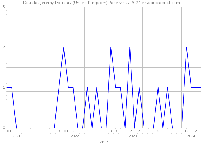 Douglas Jeremy Douglas (United Kingdom) Page visits 2024 