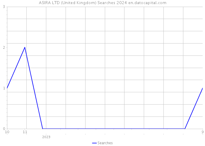 ASIRA LTD (United Kingdom) Searches 2024 