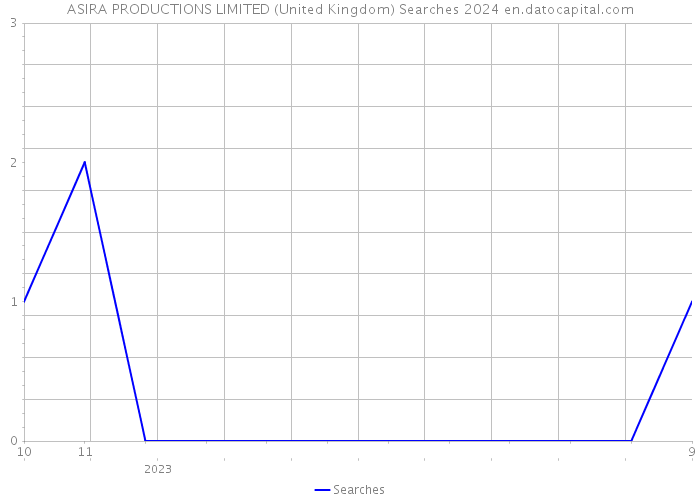 ASIRA PRODUCTIONS LIMITED (United Kingdom) Searches 2024 