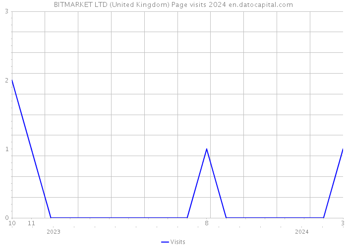 BITMARKET LTD (United Kingdom) Page visits 2024 