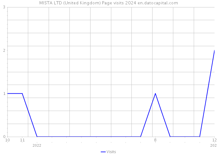 MISTA LTD (United Kingdom) Page visits 2024 