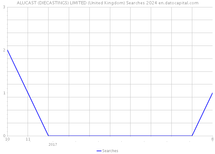 ALUCAST (DIECASTINGS) LIMITED (United Kingdom) Searches 2024 