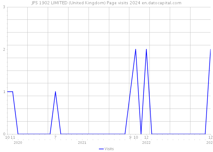 JPS 1902 LIMITED (United Kingdom) Page visits 2024 