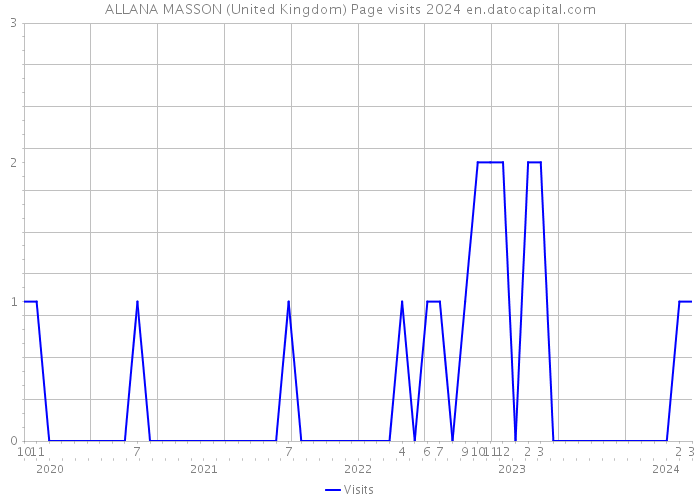 ALLANA MASSON (United Kingdom) Page visits 2024 