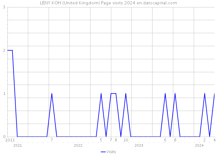 LENY KOH (United Kingdom) Page visits 2024 