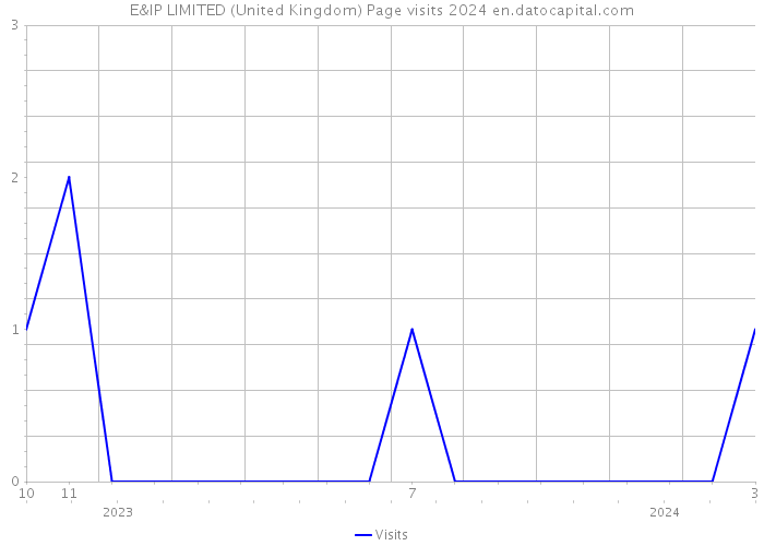E&IP LIMITED (United Kingdom) Page visits 2024 