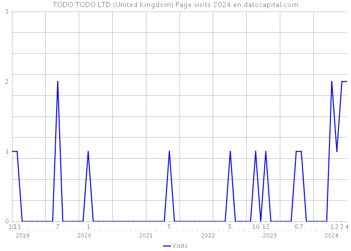 TODO TODO LTD (United Kingdom) Page visits 2024 