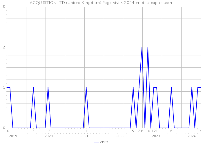 ACQUISITION LTD (United Kingdom) Page visits 2024 