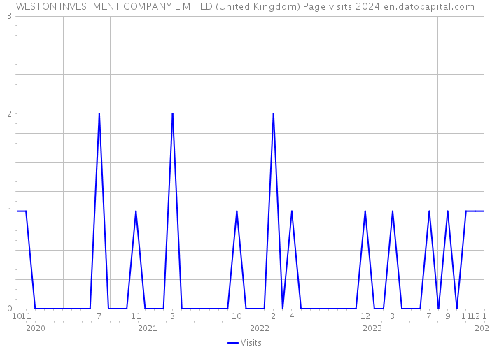 WESTON INVESTMENT COMPANY LIMITED (United Kingdom) Page visits 2024 
