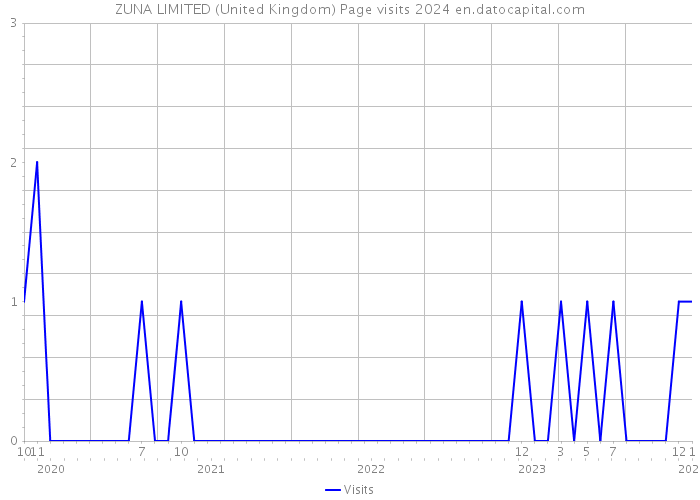 ZUNA LIMITED (United Kingdom) Page visits 2024 