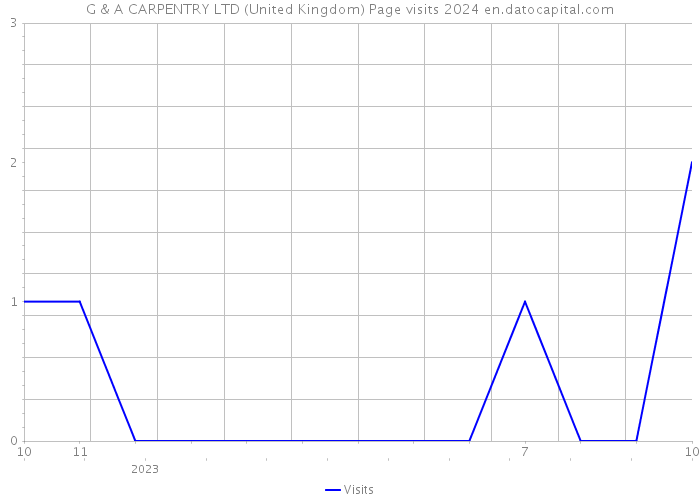 G & A CARPENTRY LTD (United Kingdom) Page visits 2024 