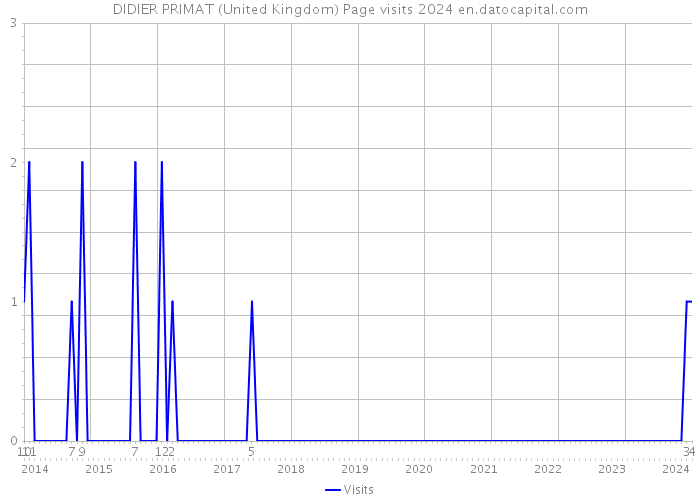 DIDIER PRIMAT (United Kingdom) Page visits 2024 
