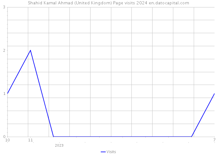 Shahid Kamal Ahmad (United Kingdom) Page visits 2024 