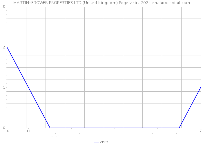 MARTIN-BROWER PROPERTIES LTD (United Kingdom) Page visits 2024 