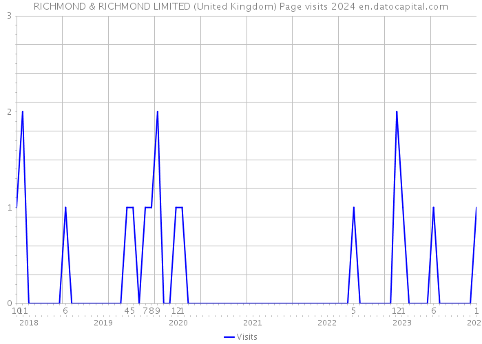 RICHMOND & RICHMOND LIMITED (United Kingdom) Page visits 2024 