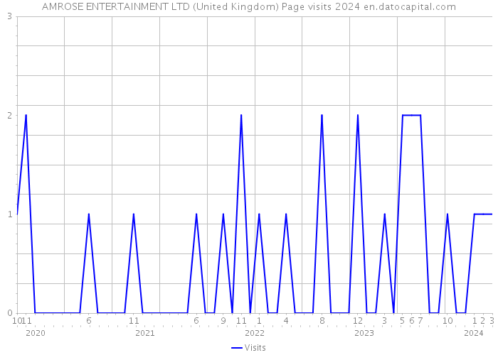 AMROSE ENTERTAINMENT LTD (United Kingdom) Page visits 2024 