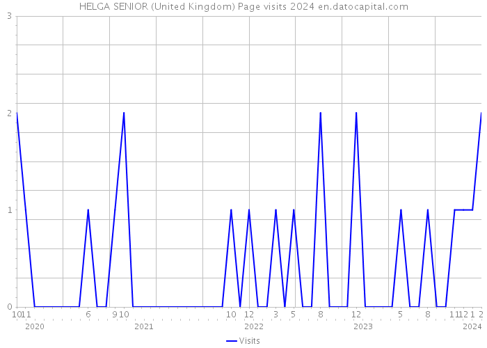 HELGA SENIOR (United Kingdom) Page visits 2024 