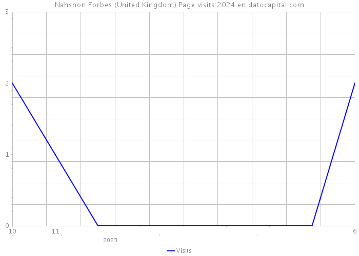 Nahshon Forbes (United Kingdom) Page visits 2024 
