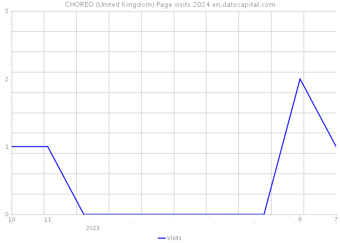 CHOREO (United Kingdom) Page visits 2024 