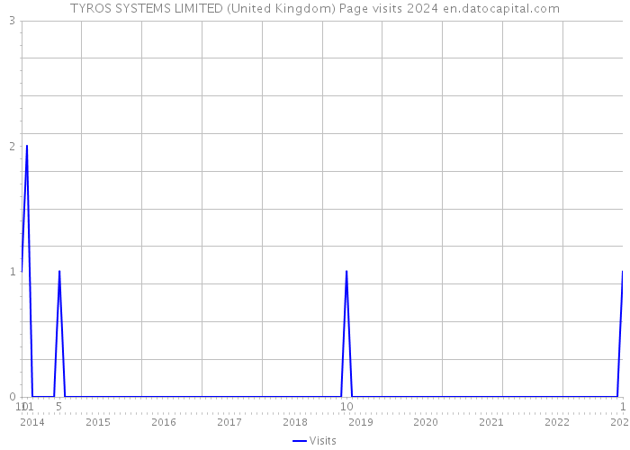 TYROS SYSTEMS LIMITED (United Kingdom) Page visits 2024 
