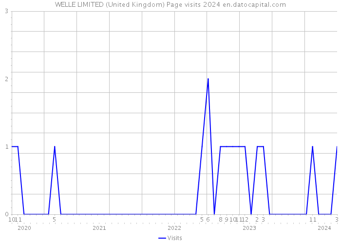WELLE LIMITED (United Kingdom) Page visits 2024 