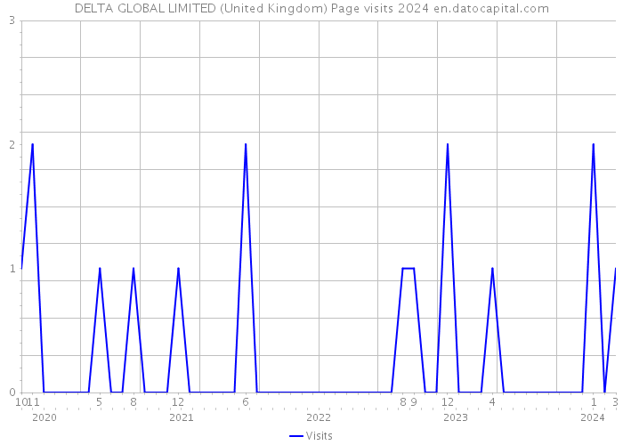 DELTA GLOBAL LIMITED (United Kingdom) Page visits 2024 