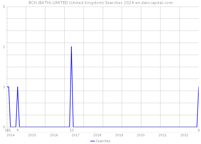 BCN (BATH) LIMITED (United Kingdom) Searches 2024 