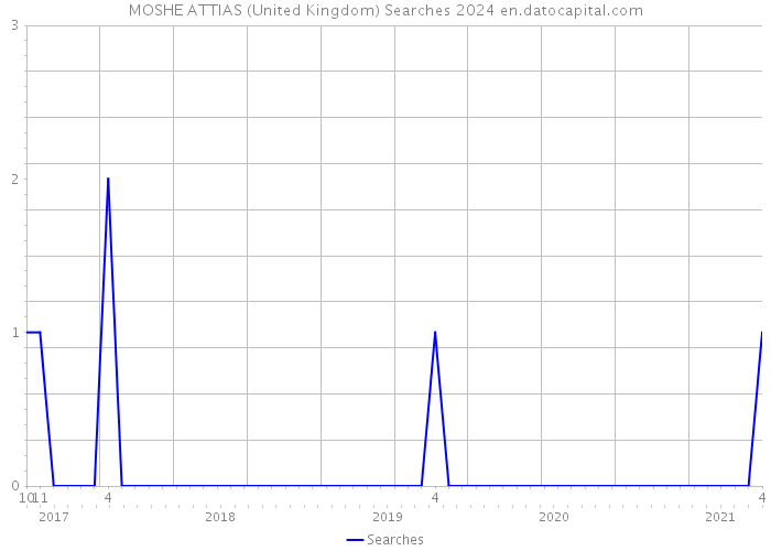 MOSHE ATTIAS (United Kingdom) Searches 2024 